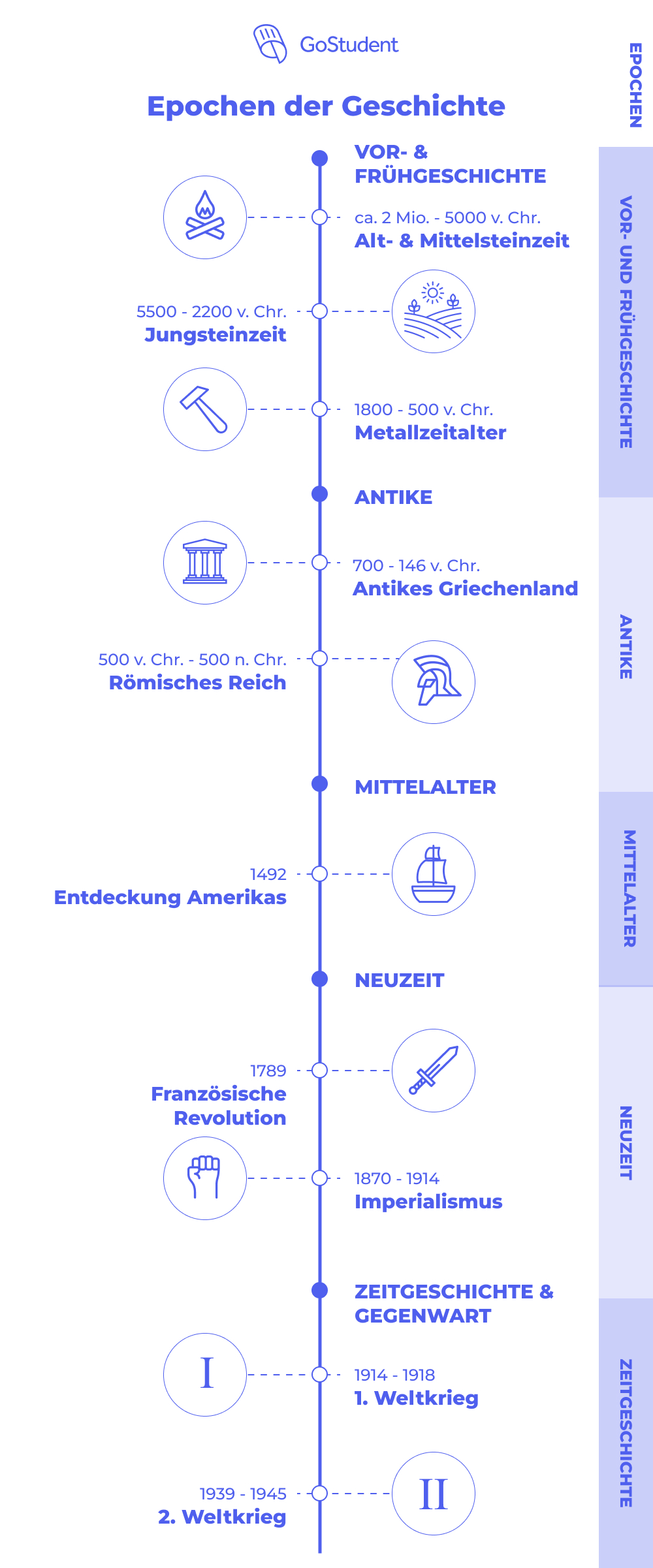 Wichtige Epochen Der Geschichte Mit Zeitstrahl (+PDF) | GoStudent